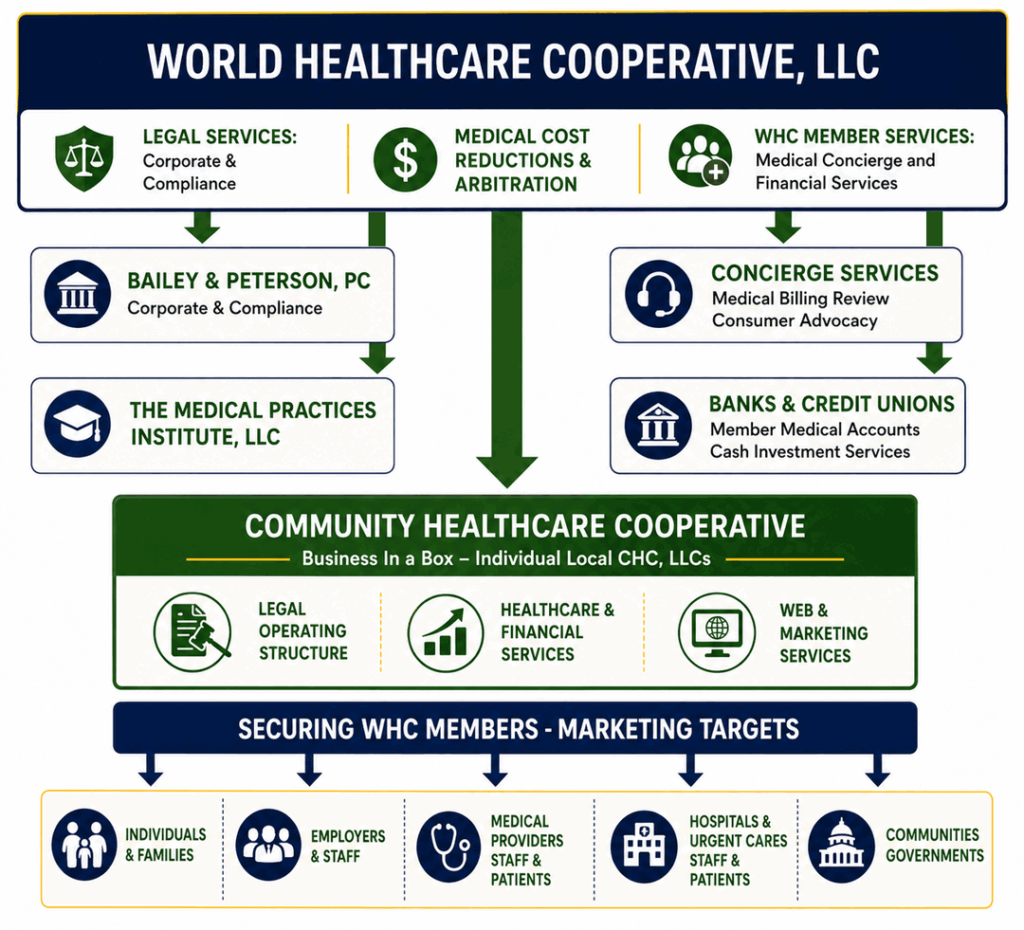WHC "Business in a Box" structure
